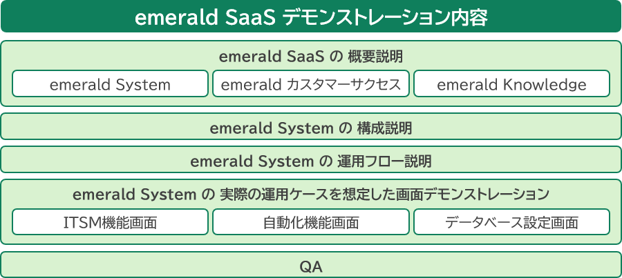 emerald SaaS デモンストレーション内容