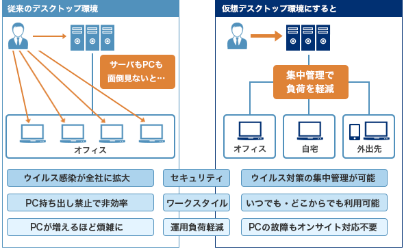 仮想デスクトップのメリット