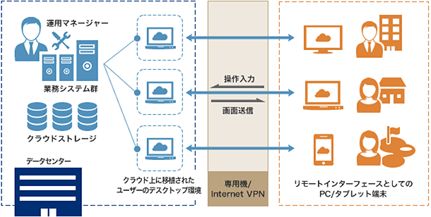 仮想デスクトップの仕組み