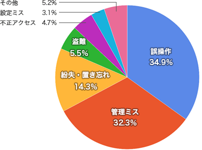 情報漏洩事件の主な原因