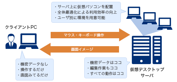 情報漏洩対策の仕組み