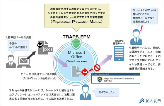 Trapsの動作イメージ