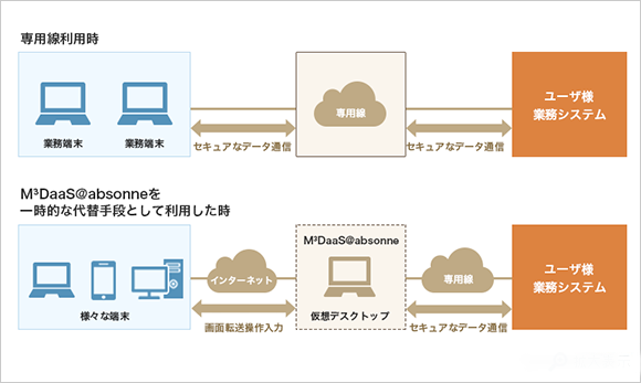 迅速なITインフラの提供