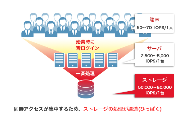 ログオンストームの原理