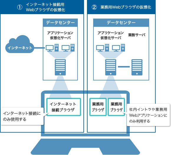 Webブラウザのアプリケーション仮想化