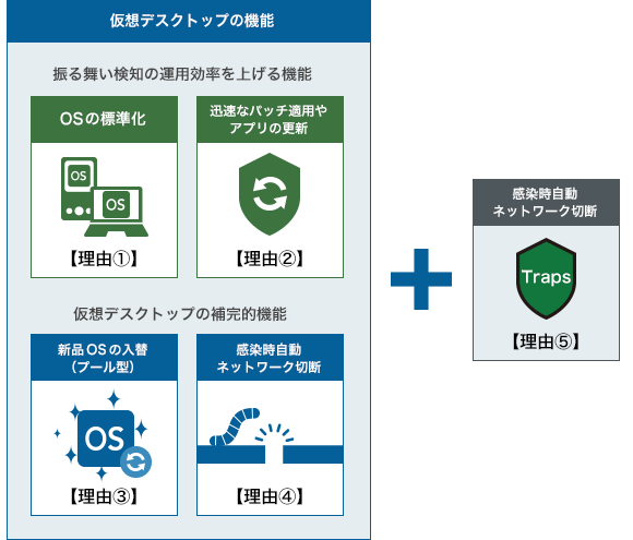 DaaS＋Trapsの組み合わせによる最強のエンドポイント型標的型攻撃対策のイメージ図