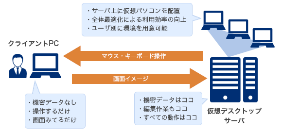 仮想デスクトップ（概要）