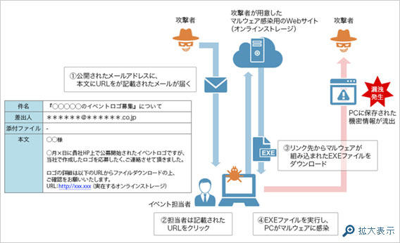 標的型攻撃メールのパターン例（URL型）