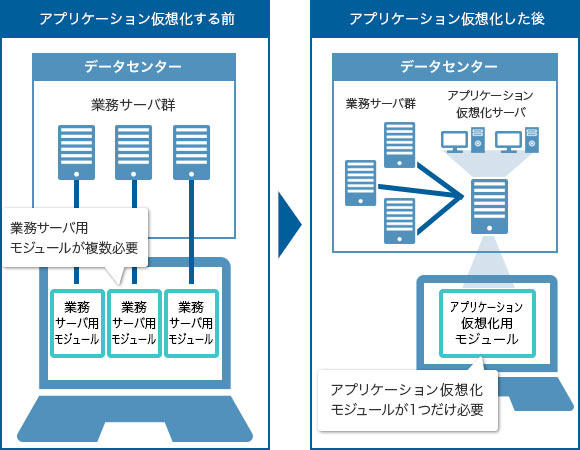 アプリケーション仮想化による運用・管理性の向上