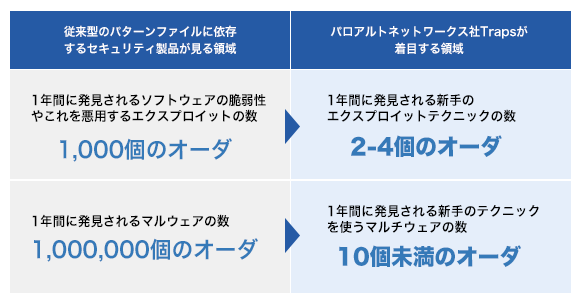 今日のマルウェアの傾向とTrapsの着眼点