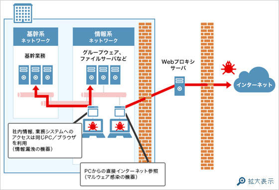 一般的なインターネット接続環境