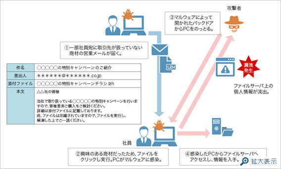 標的型攻撃メールのパターン例（ファイル添付型）