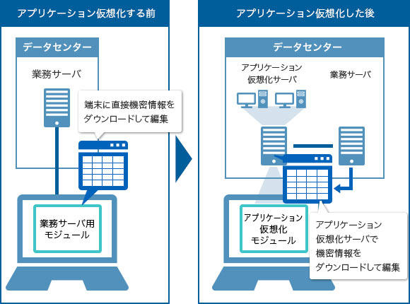 機密情報を取り扱う業務システムのアプリケーション仮想化