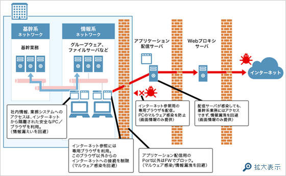 ネットワーク分離環境