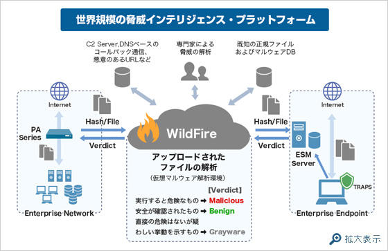 パロアルトネットワークス WildFire