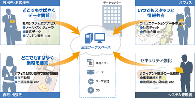 仮想デスクトップによる仮想ワークスペースをあらゆるデバイスで共有