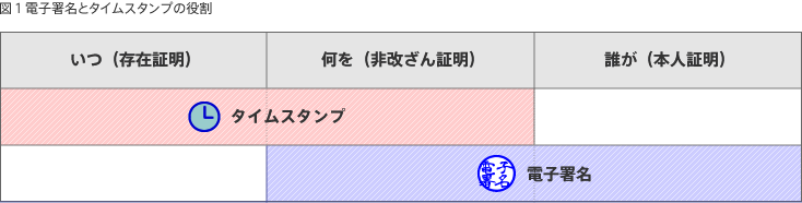 電子署名とタイムスタンプの役割