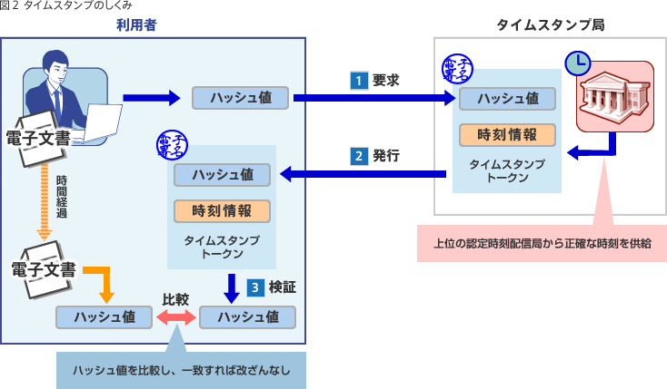 電子契約のタイムスタンプの効果としくみ 電子契約 日鉄ソリューションズ株式会社