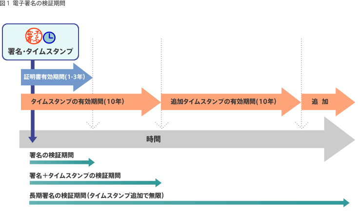 電子署名の検証期間