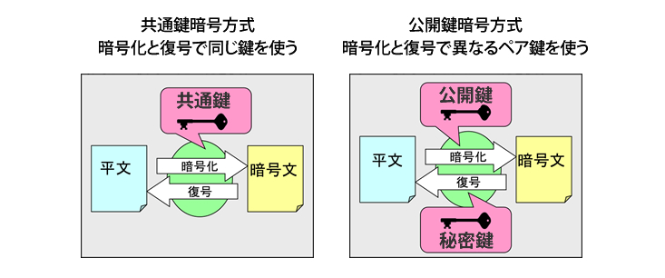 「共通鍵暗号方式」と「公開鍵暗号方式」の図