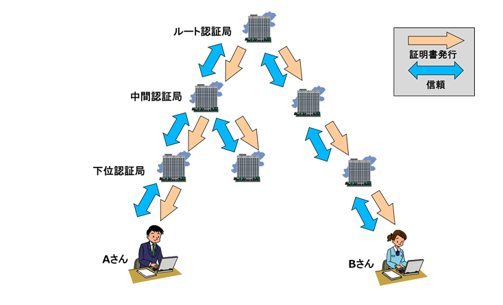 「証明書発行、信頼の連鎖」の図