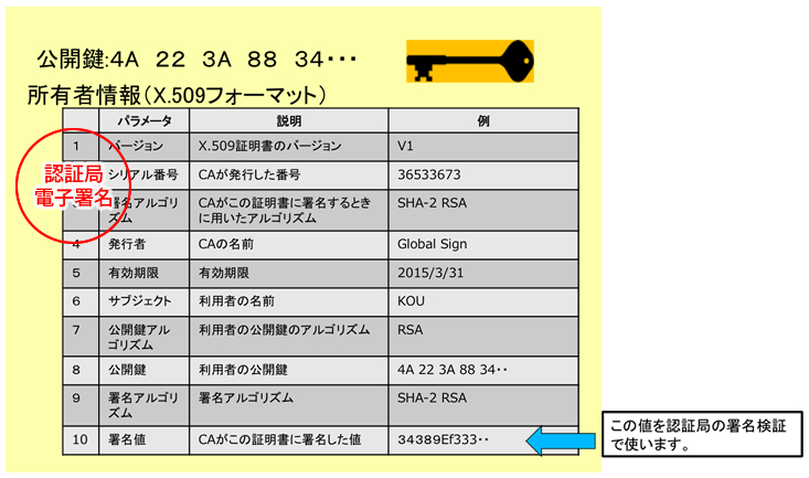 「公開鍵、所有者情報」の図