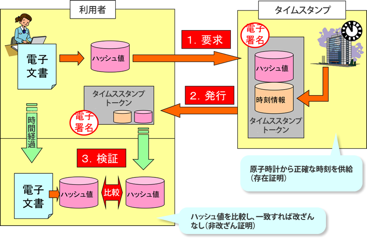 「タイムスタンプ」の図