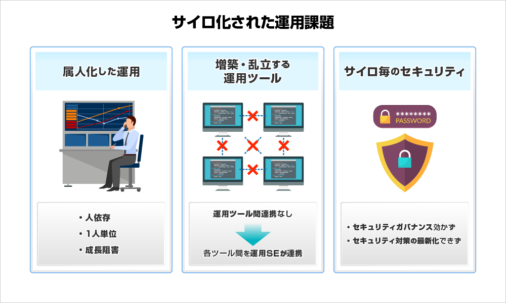 サイロ化された運用課題