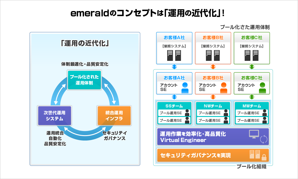 emeraldのコンセプトは「運用の近代化」