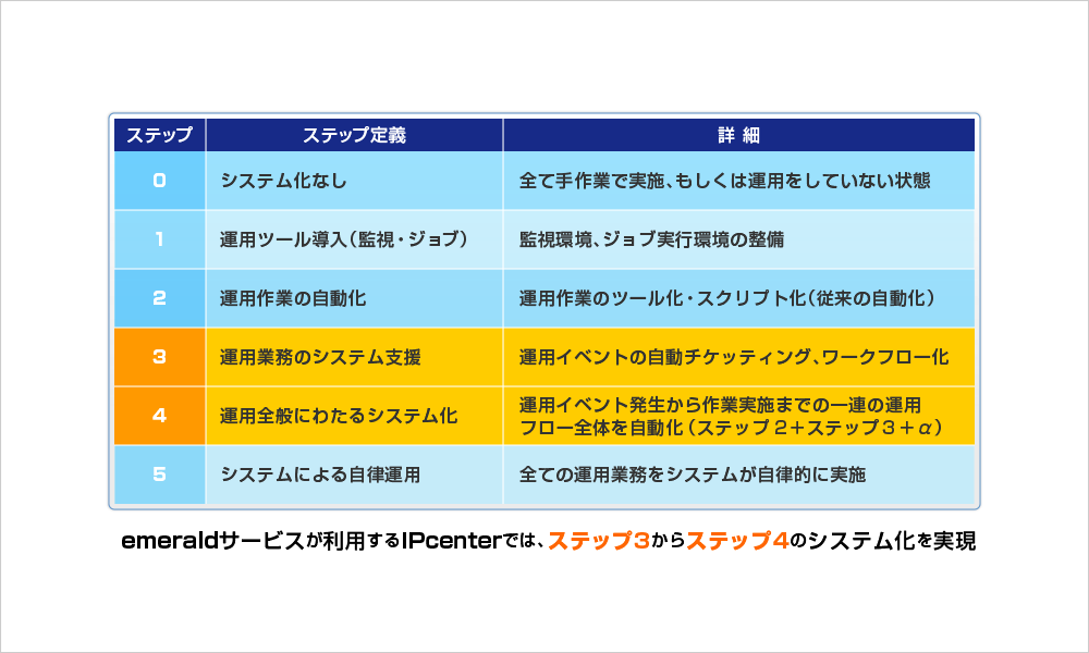 運用業務のシステム（自動）化のステップ