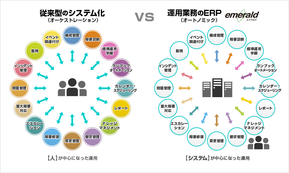 オートノミックを実現するemerald