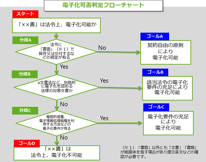 電子化可否判定フローチャート