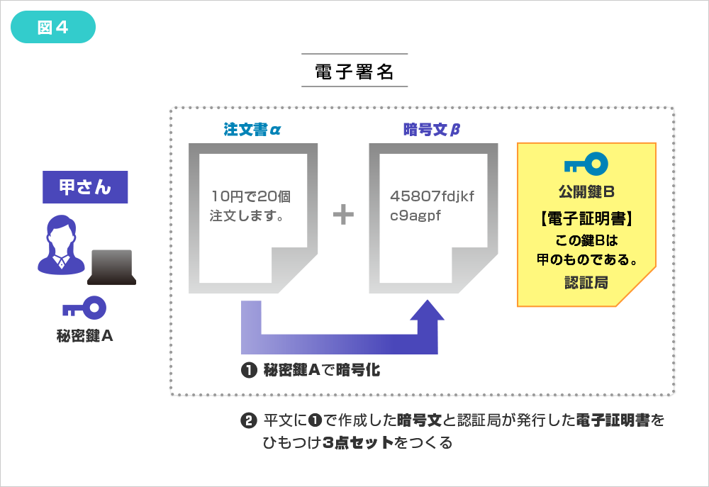 電子署名とは