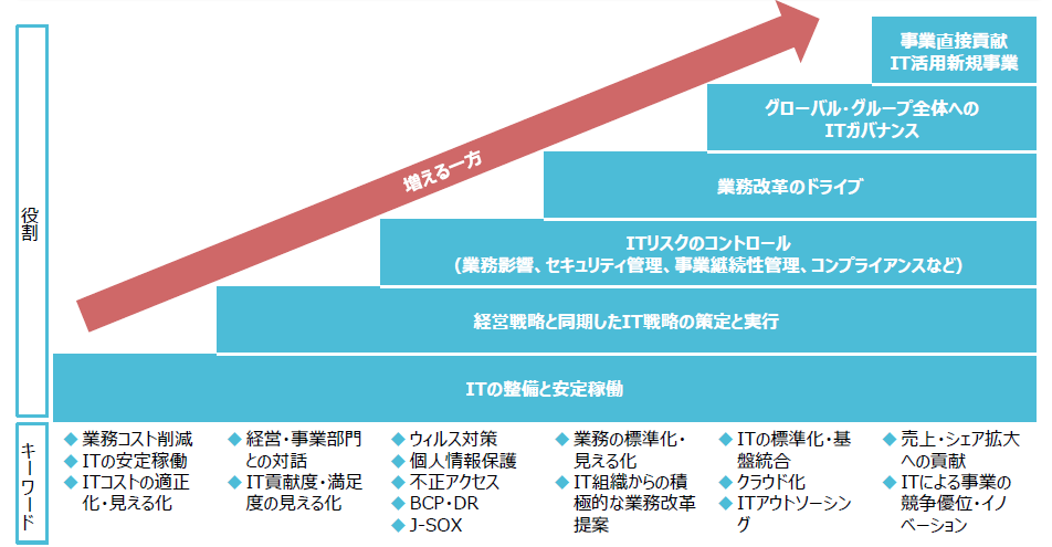 （図）IT組織の一般的な役割