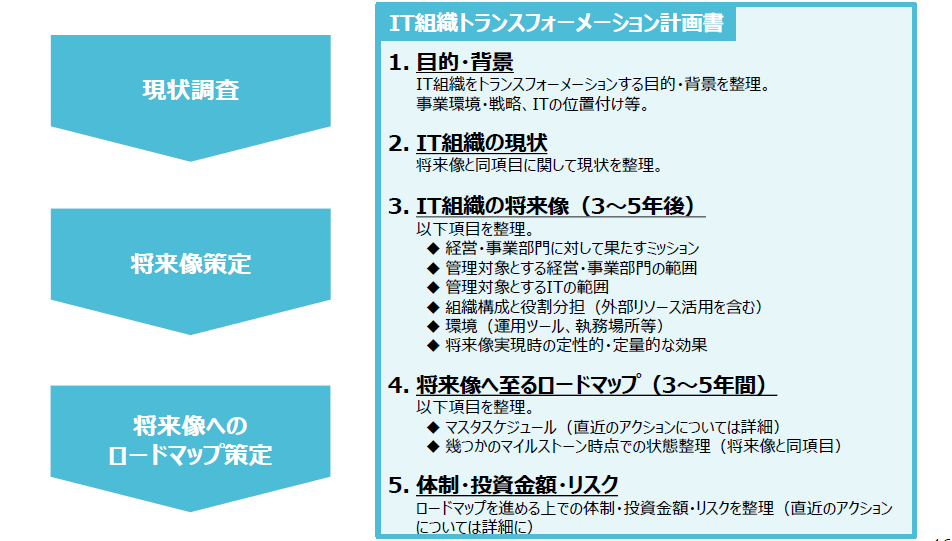 （図）IT組織トランスフォーメーション計画立案コンサルティング