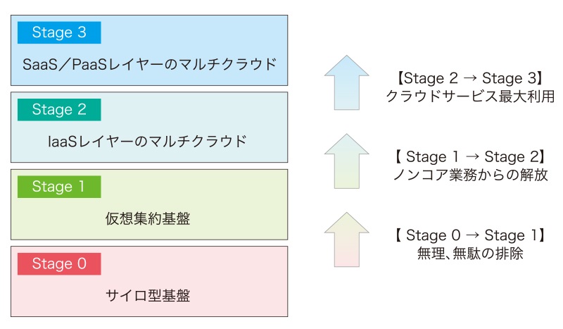 図1 クラウド活用のステップ