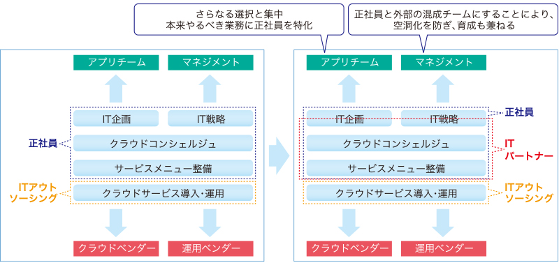 図2 日鉄ソリューションズが考える「マルチクラウド時代の人材戦略」