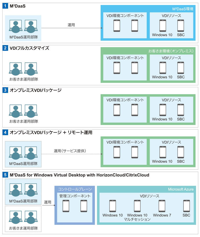 日鉄ソリューションズが提供する5種類のオンプレミスVDI／DaaSサービス