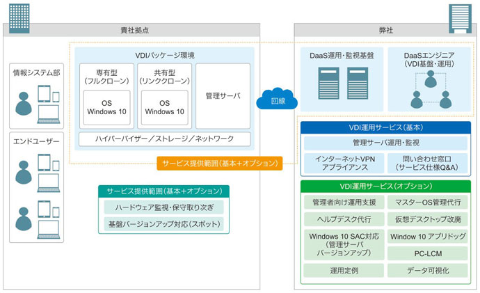 リモート運用サービス概要（構成例）