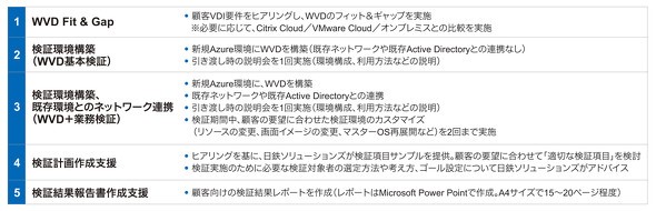 M³DaaS for Windows Virtual Desktop PoC/構築支援メニュー