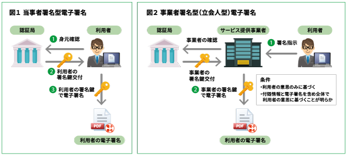 当事者署名型電子署名・事業者署名型電子署名について