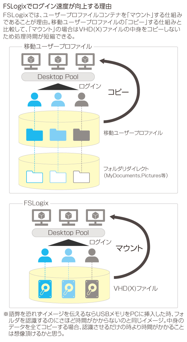 FSLogixでログイン速度が向上する仕組み