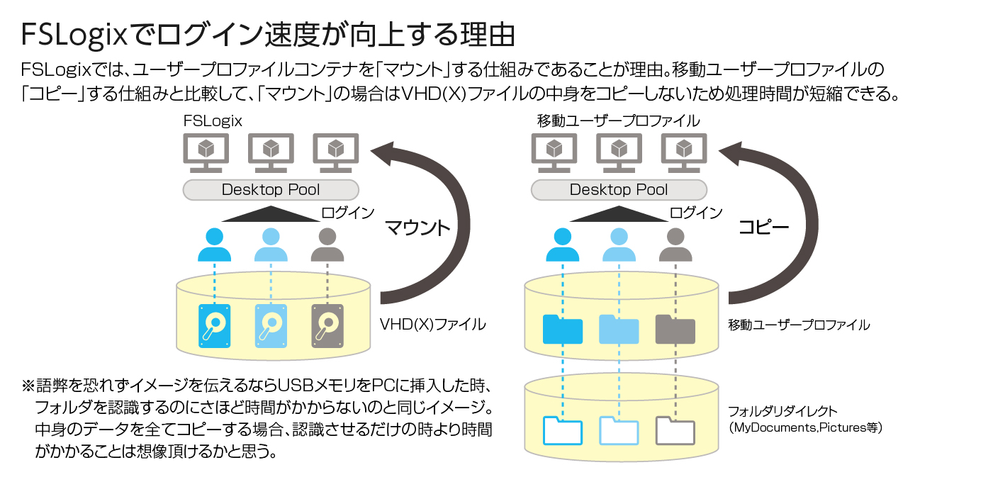 FSLogixでログイン速度が向上する仕組み