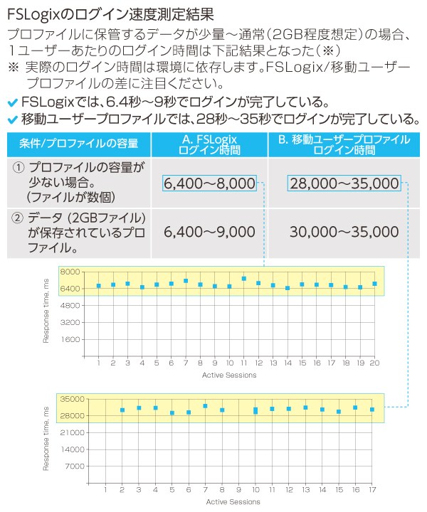 FSLogixのログイン速度の測定結果（1）