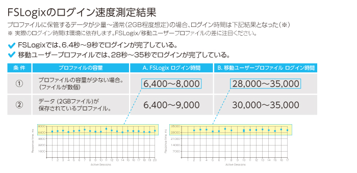 FSLogixのログイン速度の測定結果（1）