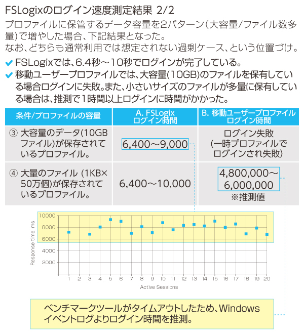 FSLogixのログイン速度の測定結果（2）