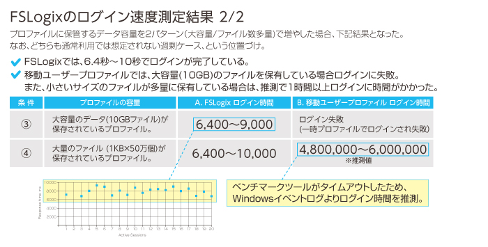 FSLogixのログイン速度の測定結果（2）