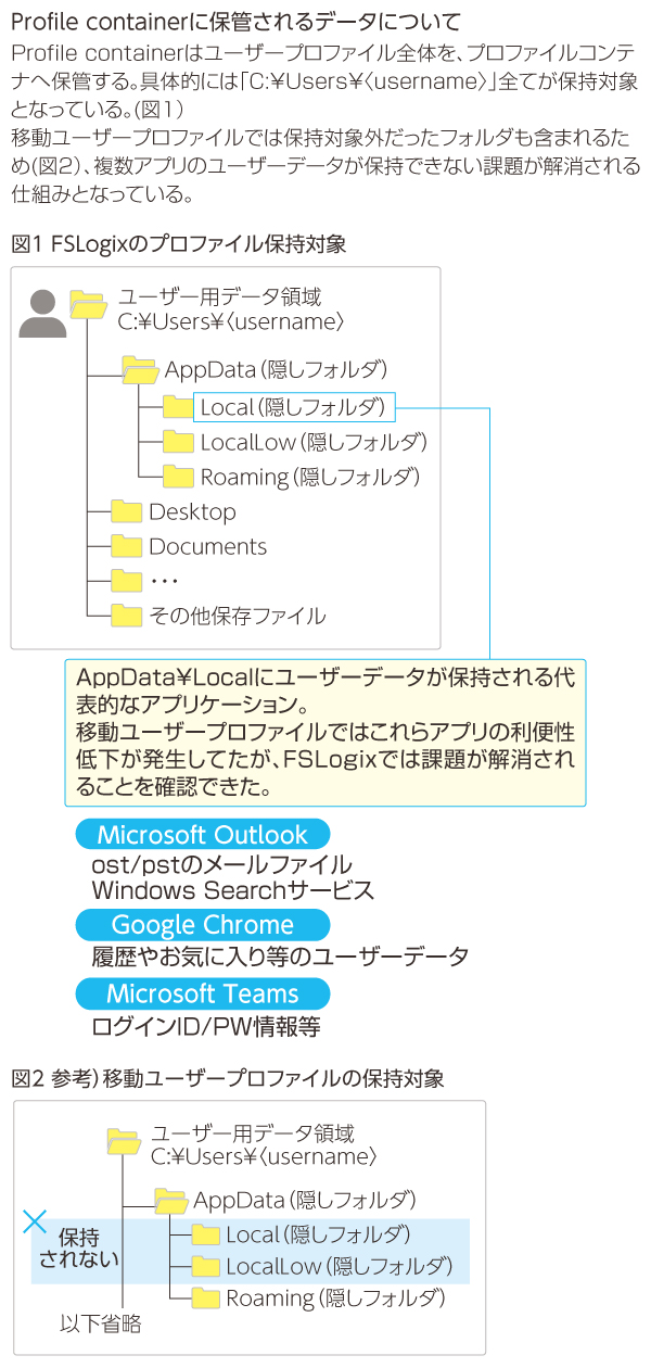 FSLogixでは、ユーザープロファイル全体が保管される