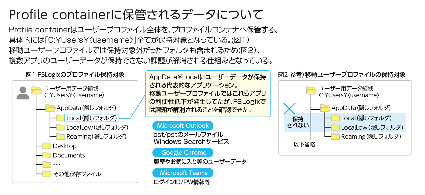 FSLogixでは、ユーザープロファイル全体が保管される