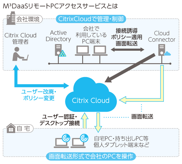 「M³DaaSリモートPCアクセスサービス」のシステム構成